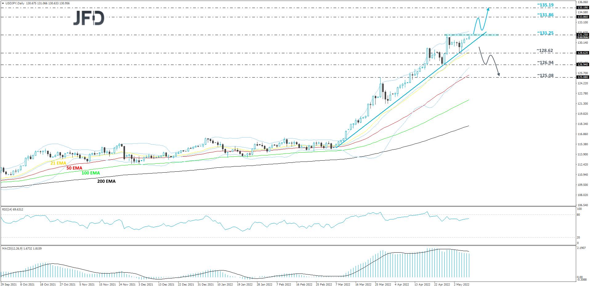 USD/JPY daily chart technical analysis