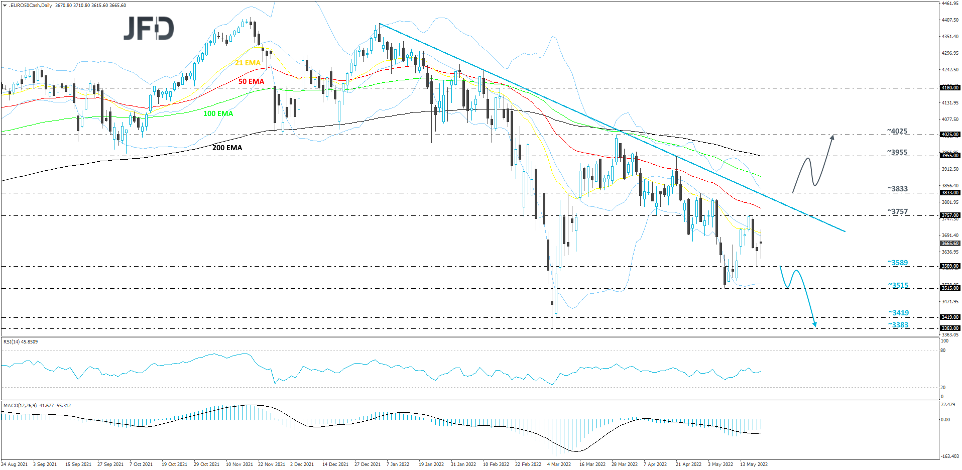 EuroStoxx50-Daily