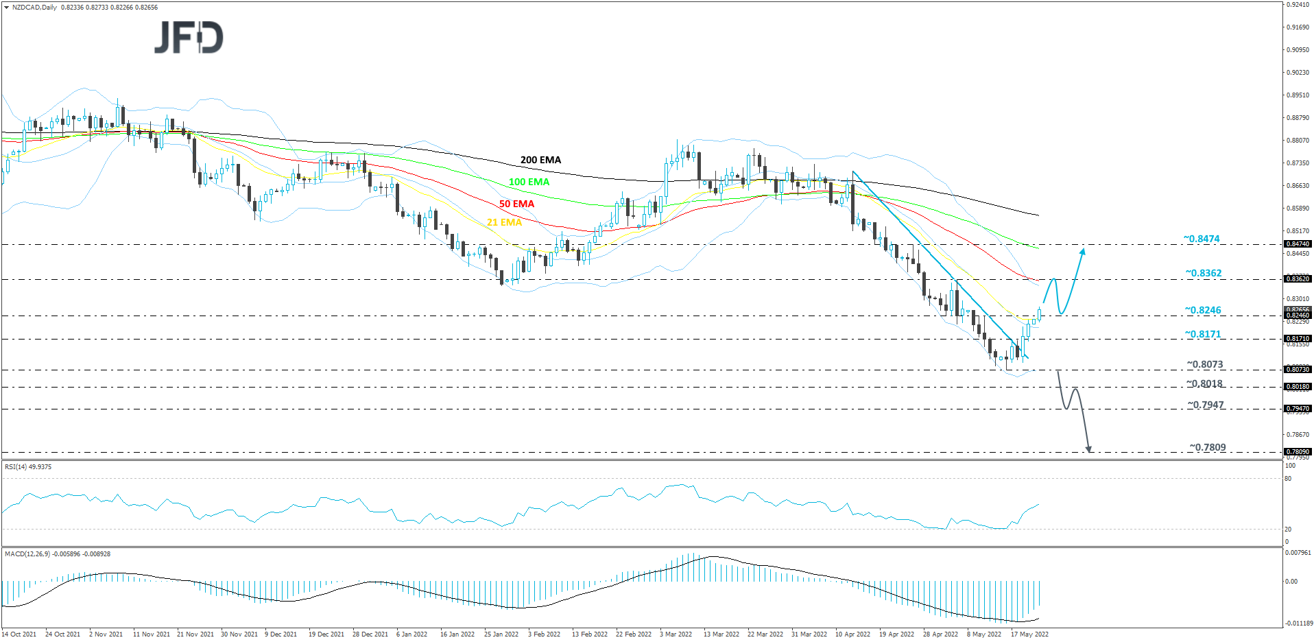 NZDCAD-Daily
