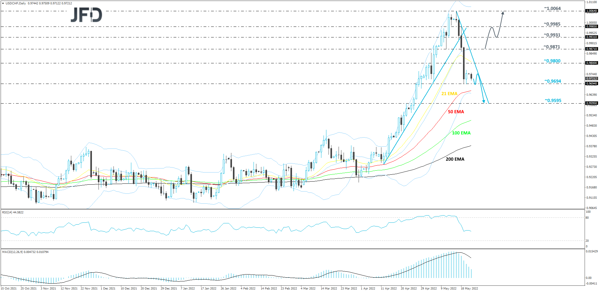 USDCHF-Daily