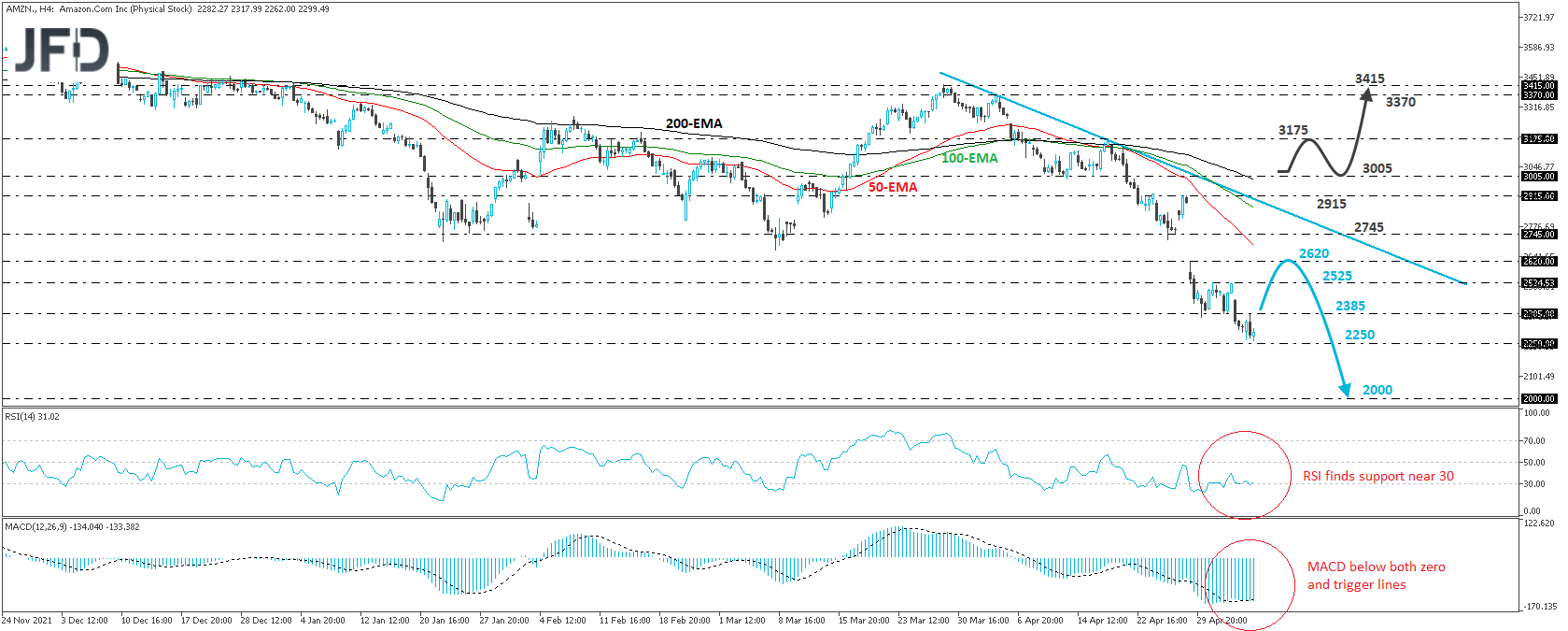 Amazon stock daily chart technical analysis
