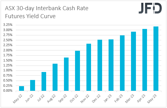 ASX 30-day interbank cash rate futures yield curve