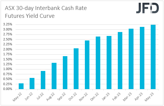 ASX 30-day interbank cash rate futures yield curve
