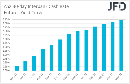 ASX 30-day interbank cash rate futures yield curve