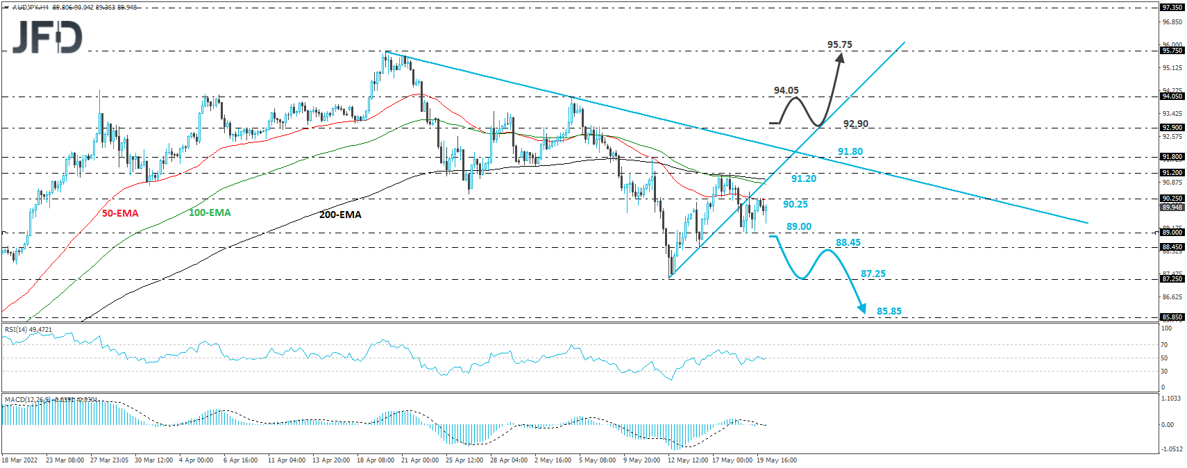 AUD/JPY 4-hour chart technical analysis