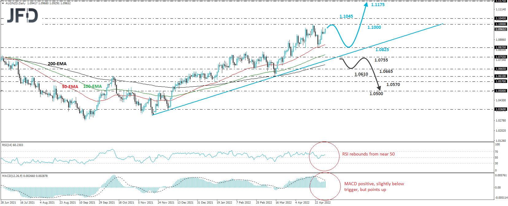 AUD/NZD 4-hour chart technical analysis