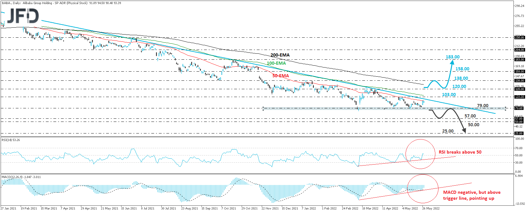 Alibaba stock daily chart technical analysis