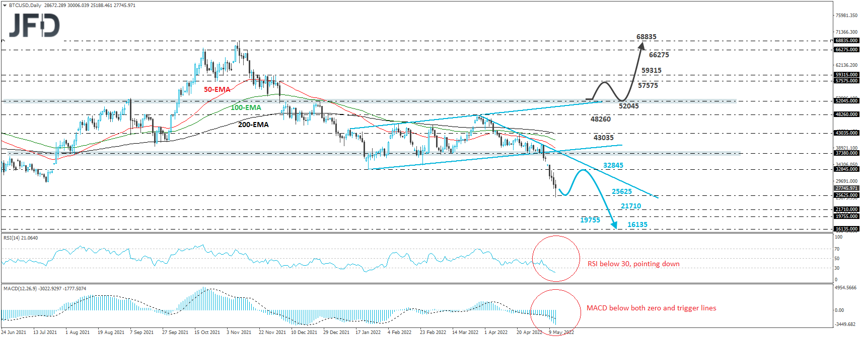 Bitcoin BTC/USD daily chart technical analysis