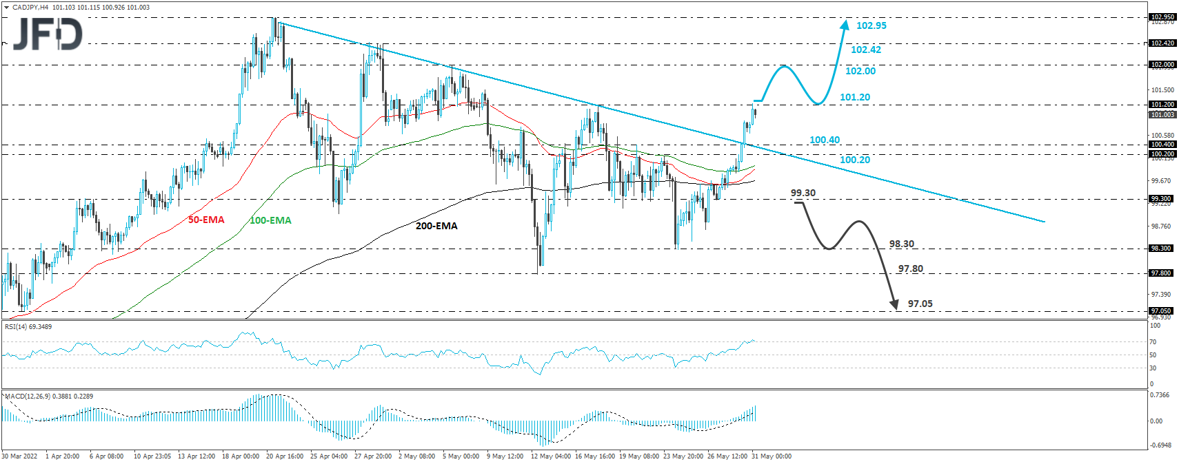 CAD/JPY 4-hour chart technical analysis