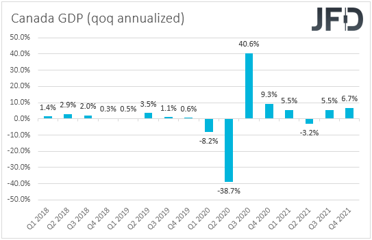 Canada GDP qoq annualized