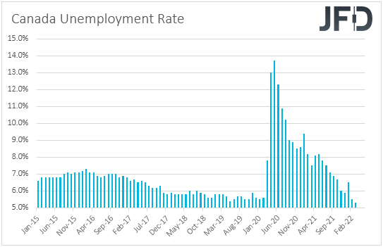 Canada unemployment rate