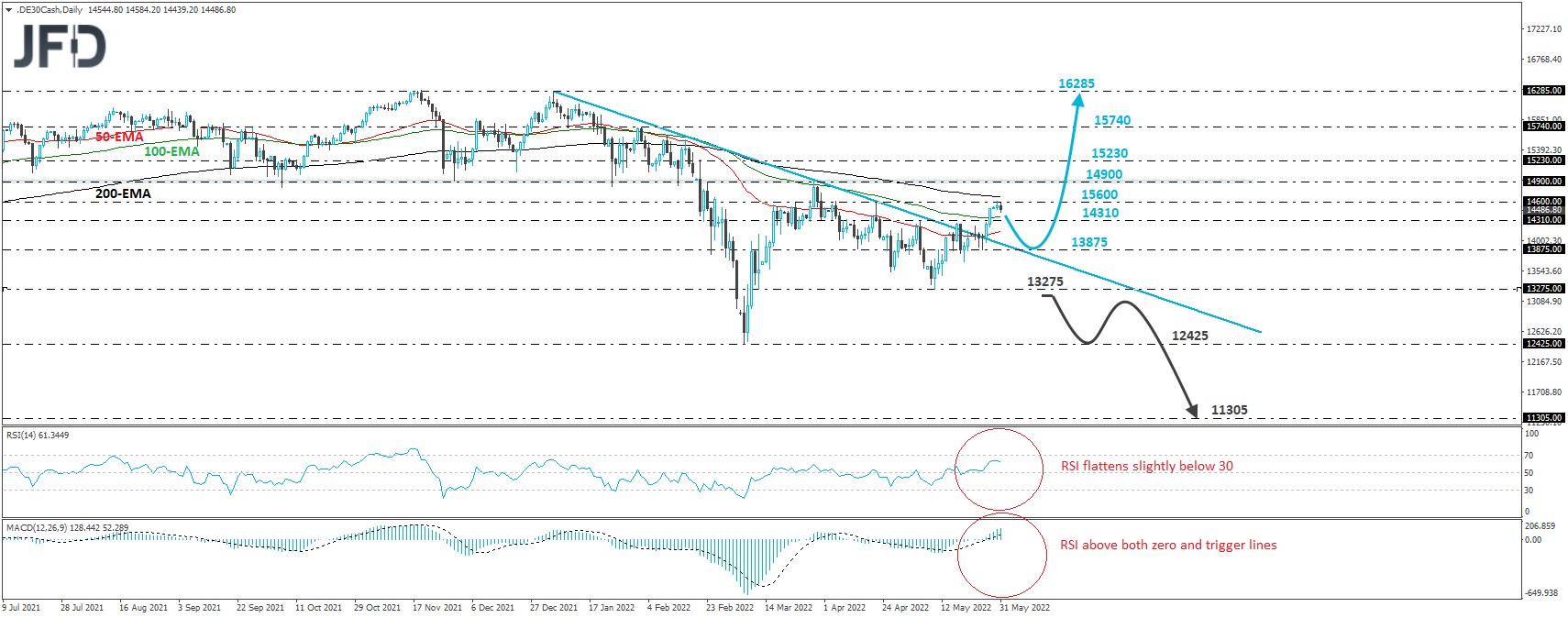 German DAX daily chart technical analysis