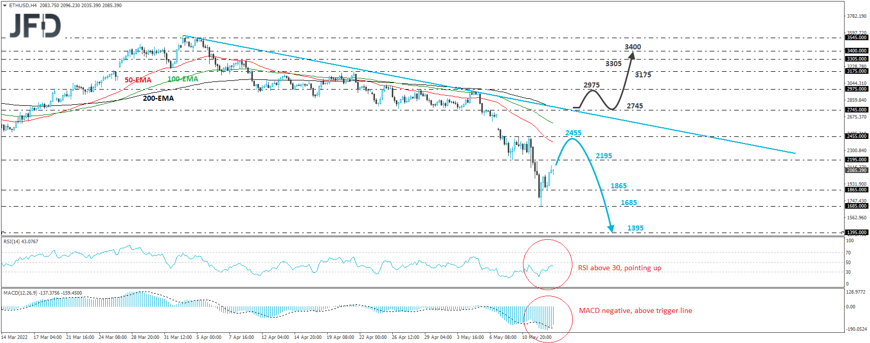 Ethereum 4-hour chart technical analysis