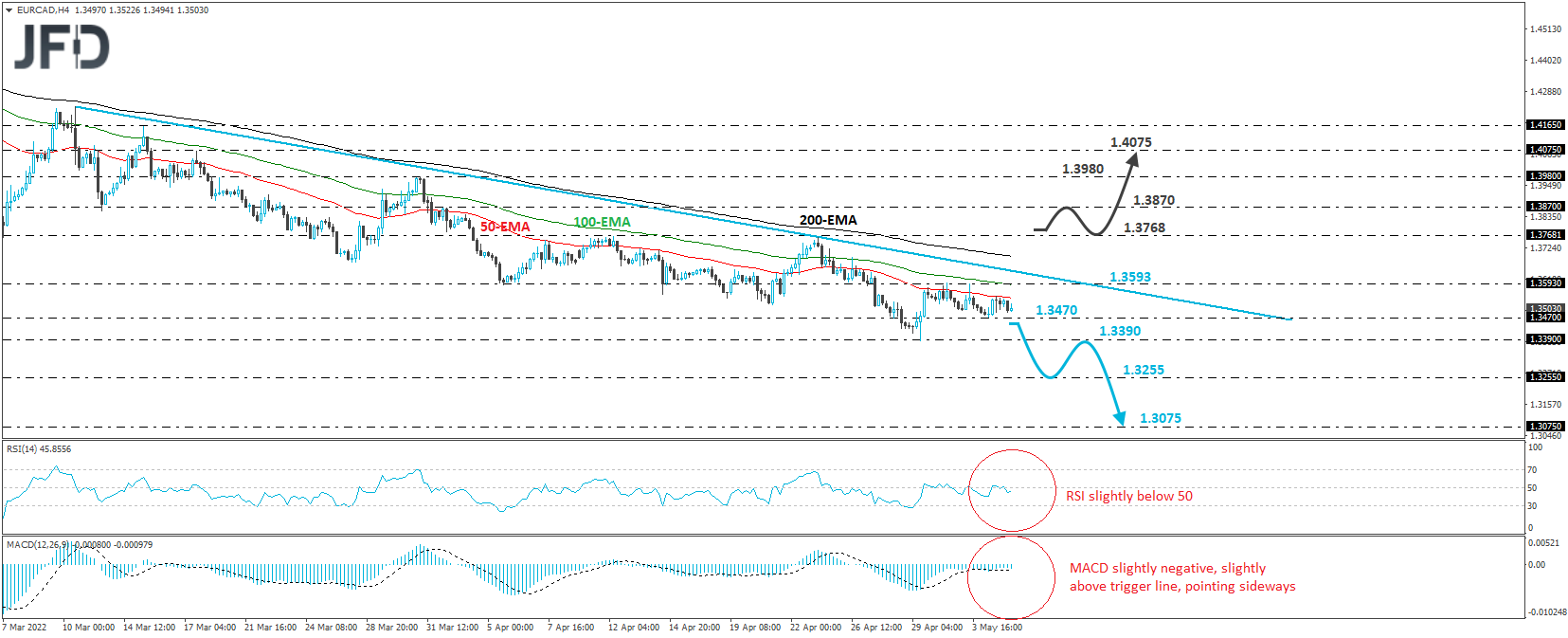 EUR/CAD 4-hour chart technical analysis