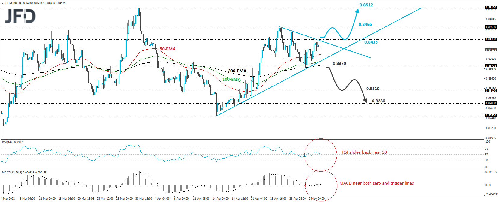 EUR/GBP 4-hour chart technical analysis