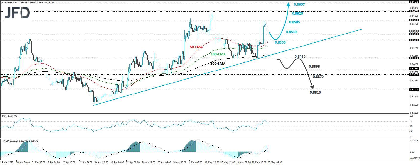 EUR/GBP 4-hour chart technical analysis