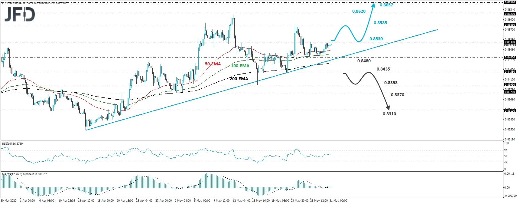 EUR/GBP 4-hour chart technical analysis