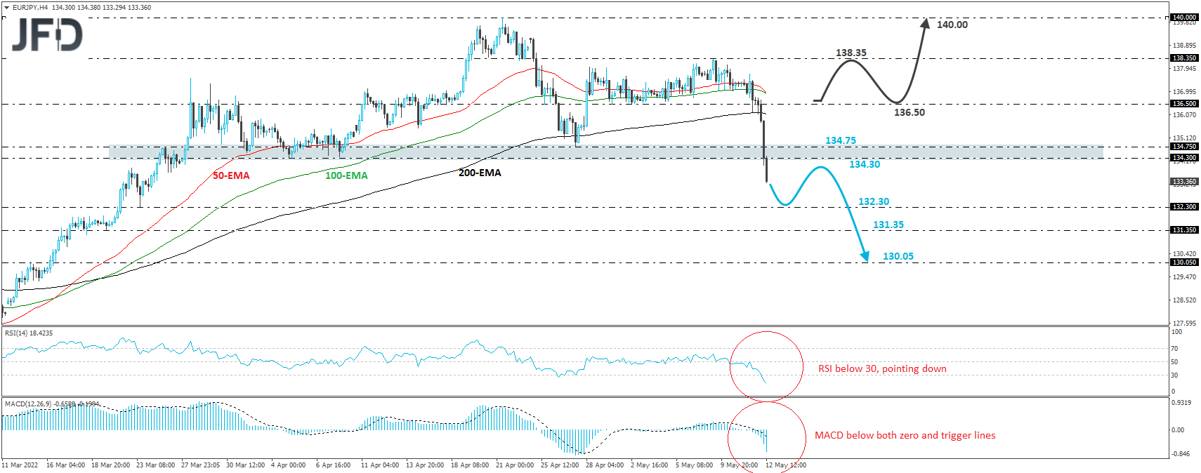 EUR/JPY 4-hour chart technical analysis