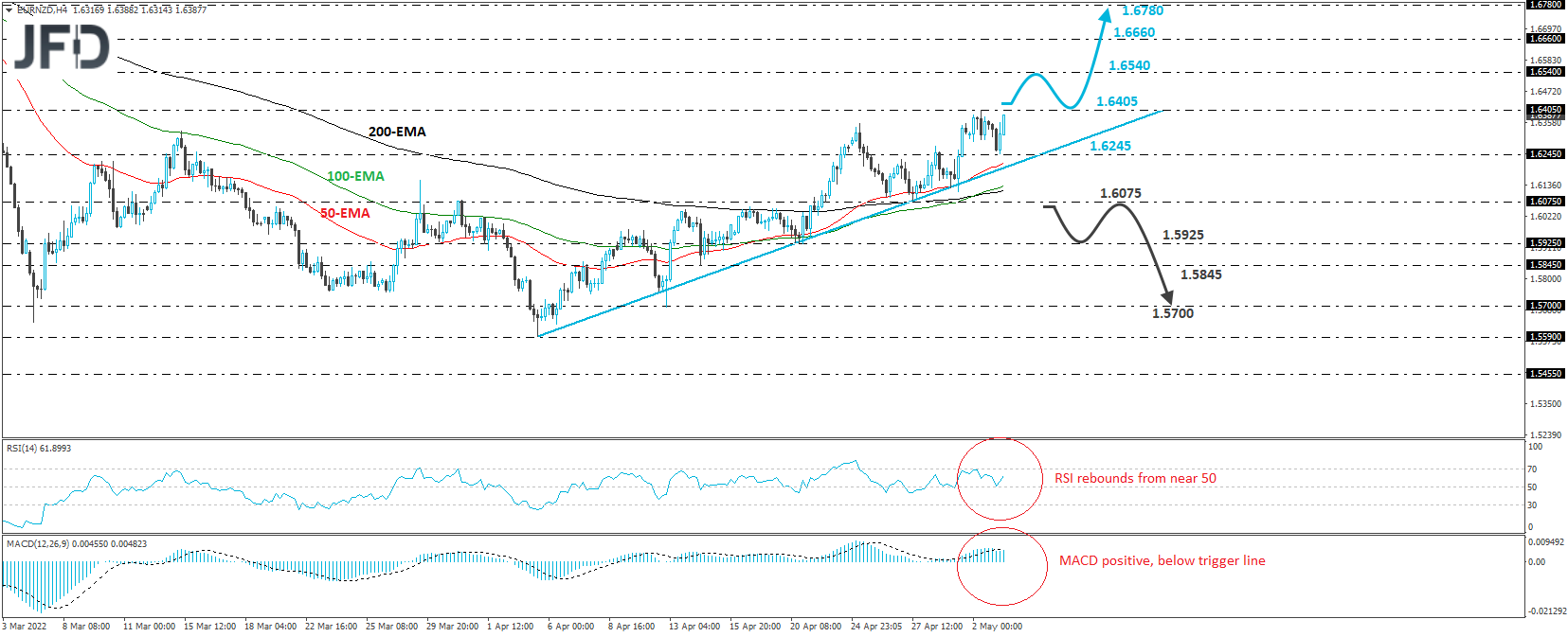 EUR/NZD 4-hour chart technical analysis