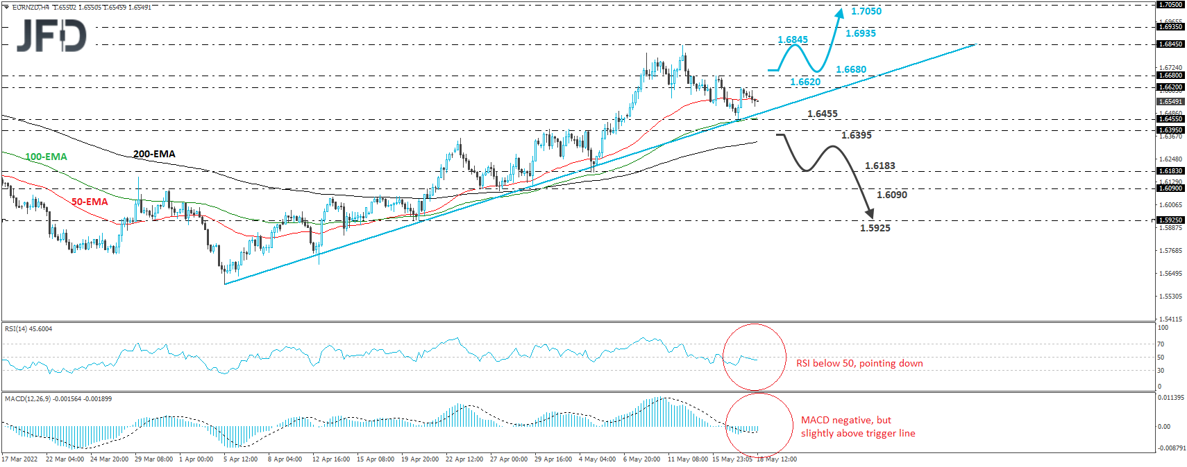 EUR/NZD 4-hour chart technical analysis