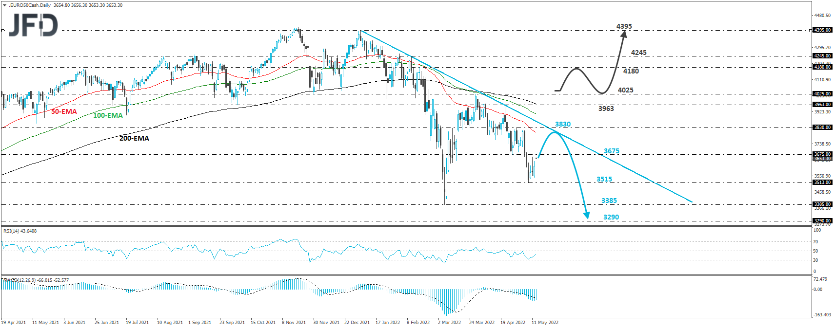 Euro Stoxx 50 cash index daily chart technical analysis