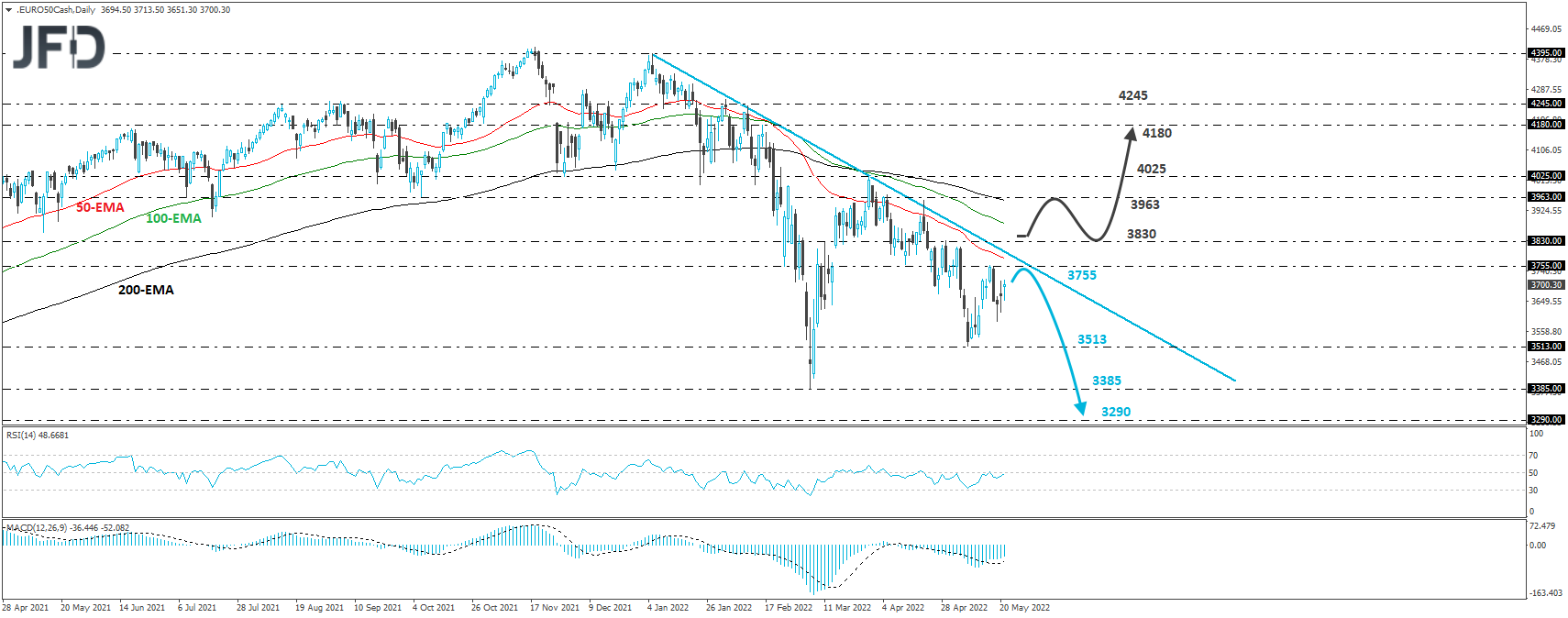 Euro Stoxx 50 daily chart technical analysis