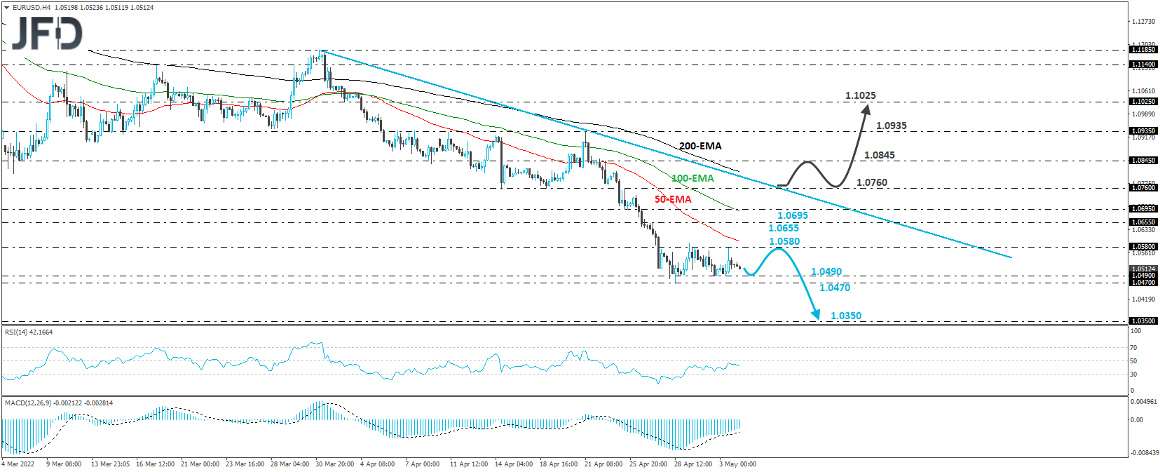EUR/USD 4-hour chart technical analysis