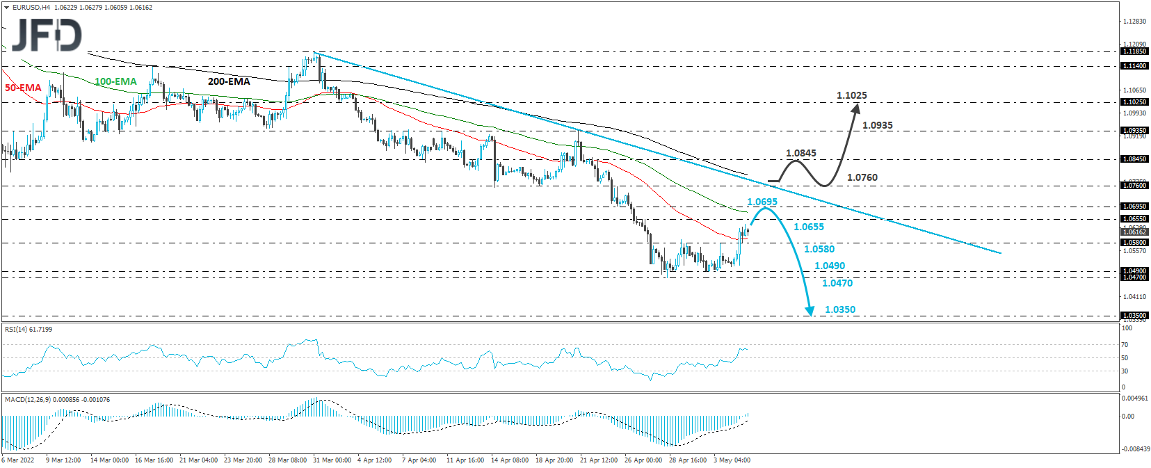EUR/USD 4-hour chart technical analysis