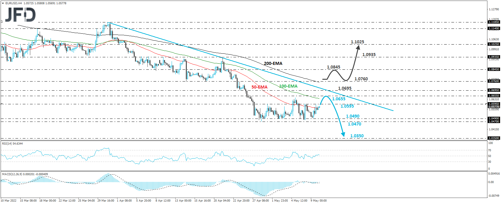EUR/USD 4-hour chart technical analysis