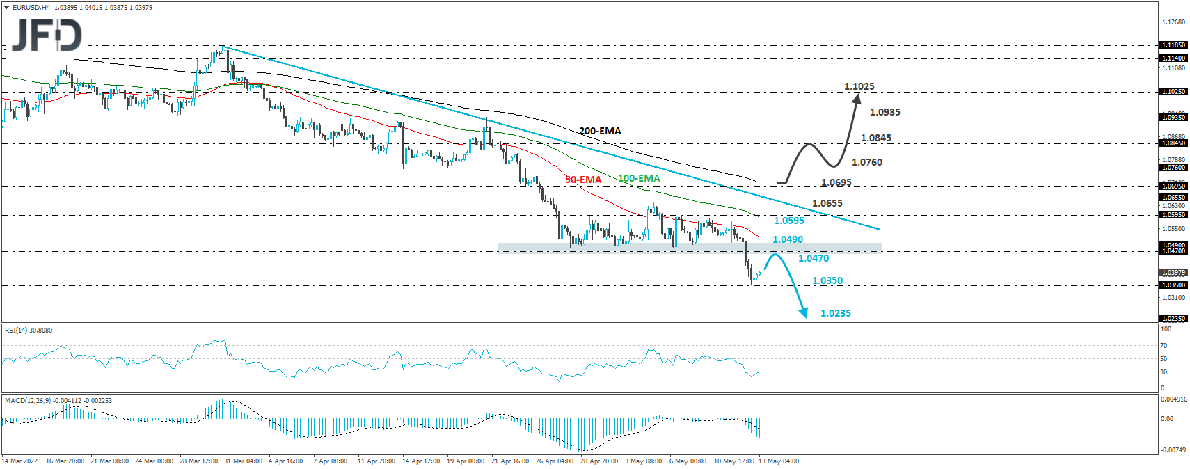 EUR/USD 4-hour chart technical analysis