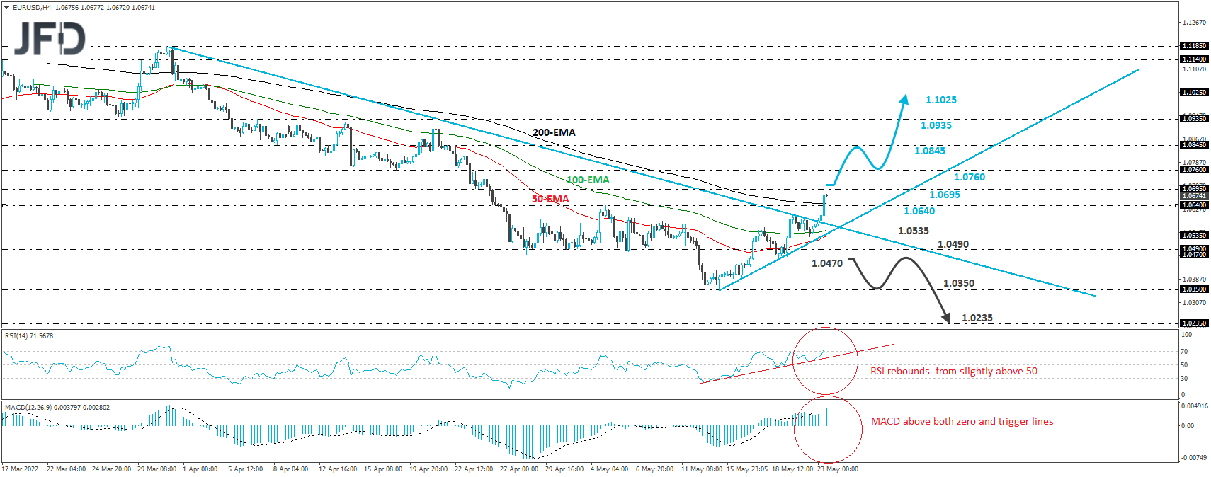 EUR/USD 4-hour chart technical analysis
