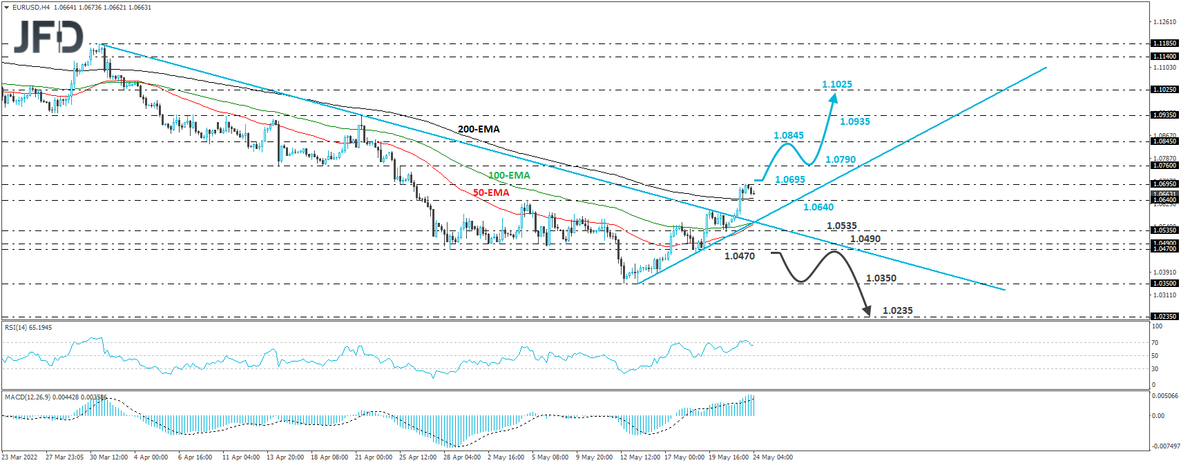 EUR/USD 4-hour chart technical analysis