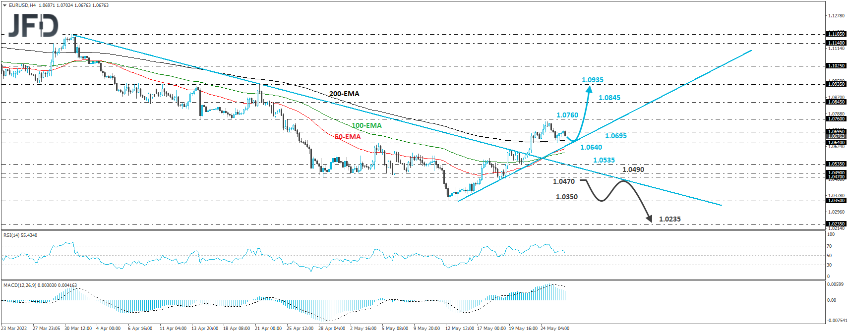 EUR/USD 4-hour chart technical analysis