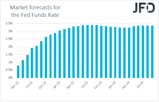 Fed Fund futures market expectations on US interest rates