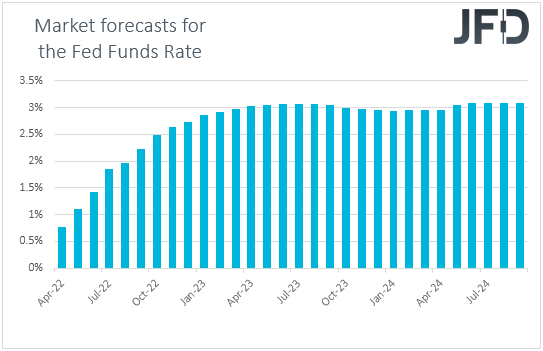 Fed funds futures market expectations on US interest rates