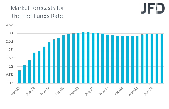 Fed funds futures market expectations on US interest rates