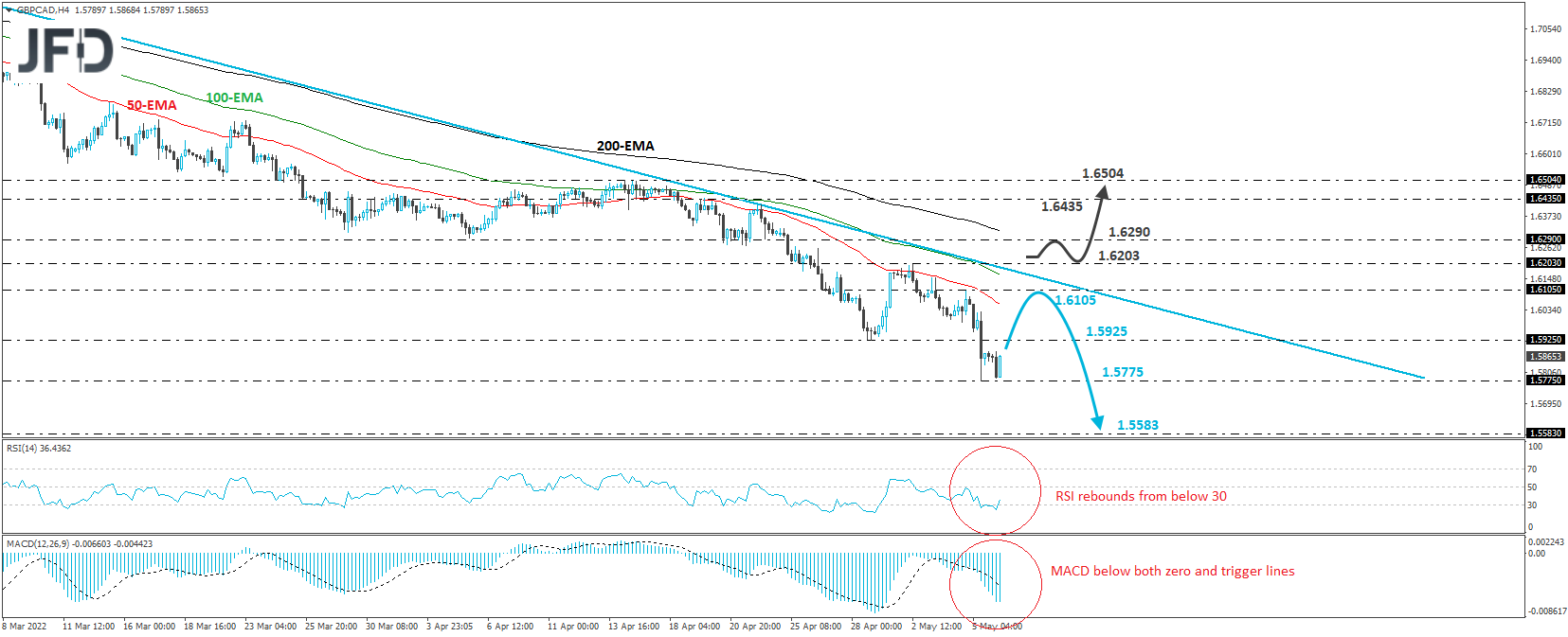 GBP/CAD 4-hour chart technical analysis