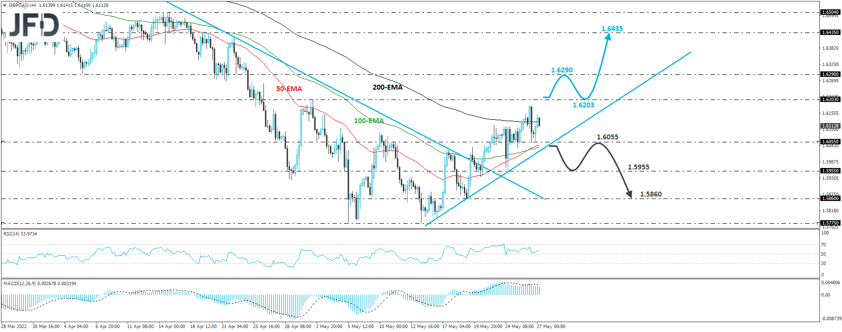 GBP/CAD 4-hour chart technical analysis