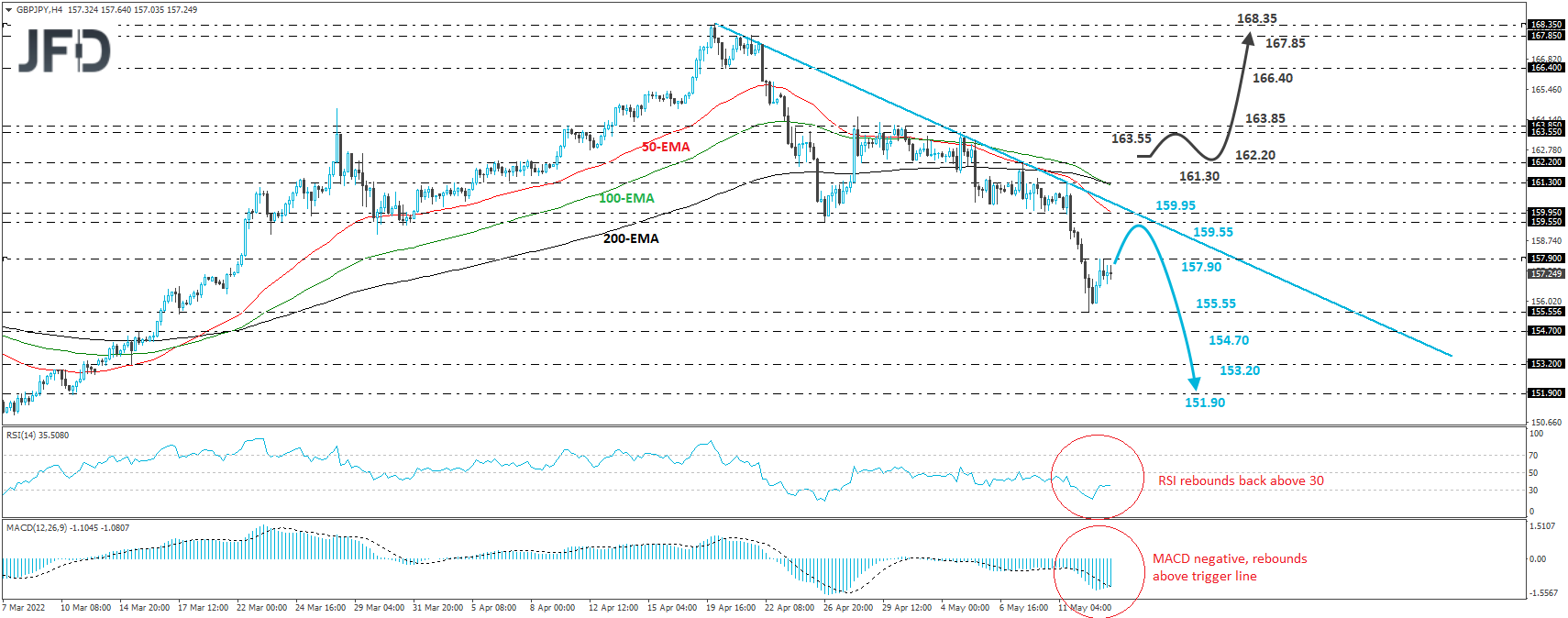 GBP/JPY 4-hour chart technical analysis