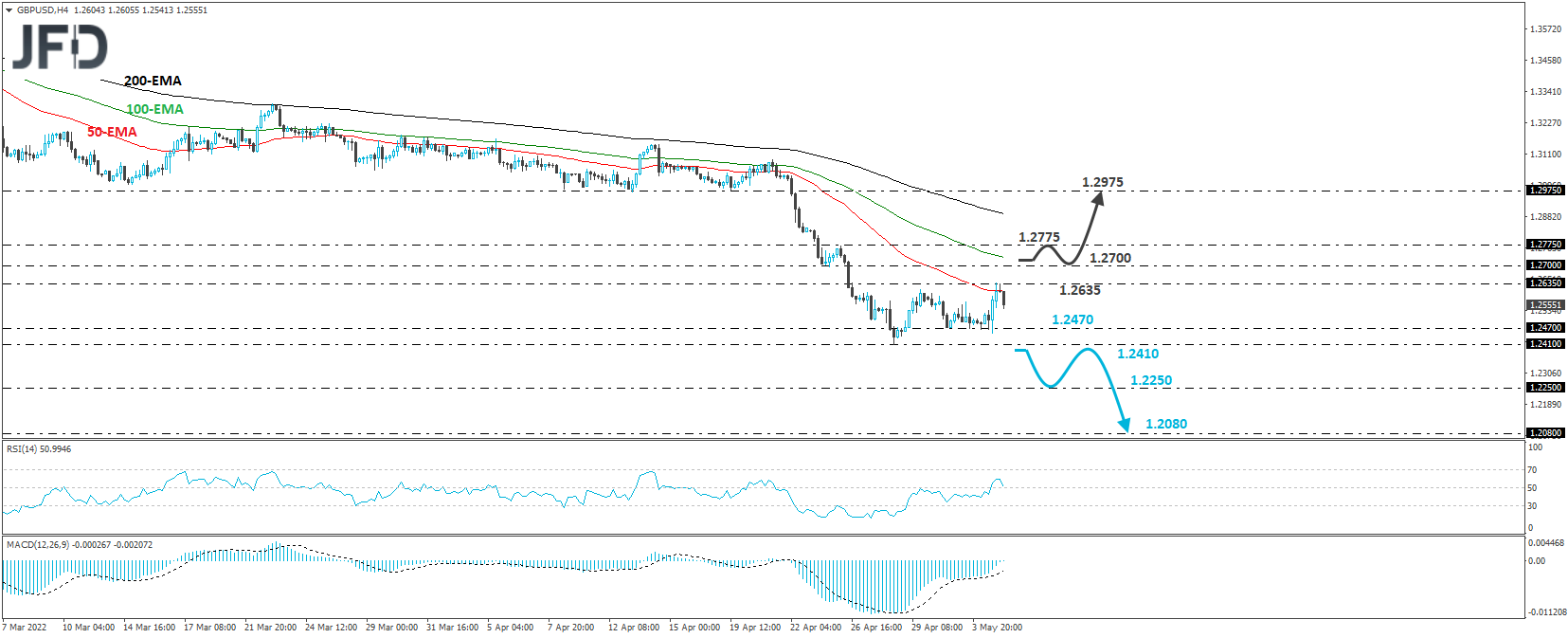 GBP/UD 4-hour chart technical analysis
