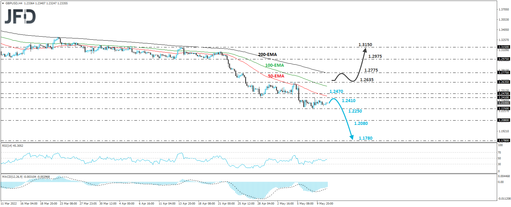 GBP/USD 4-hour chart technical analysis