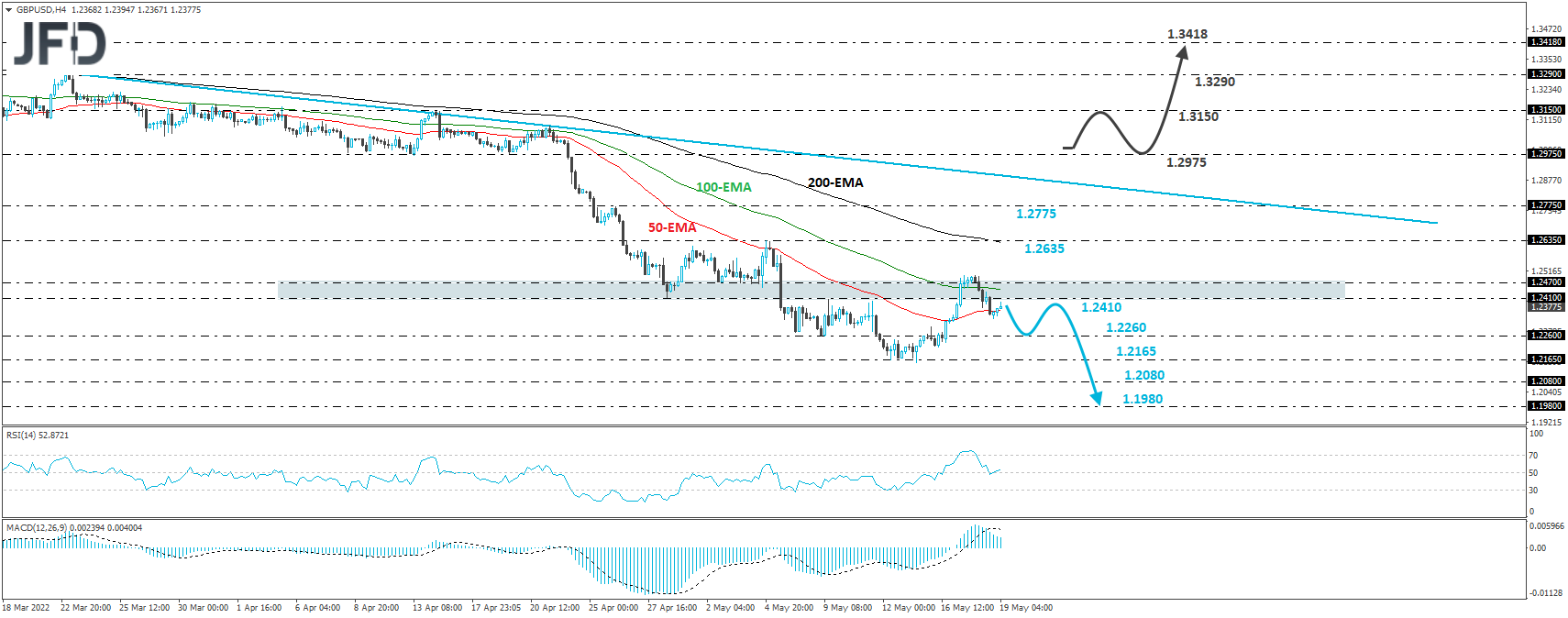GBP/USD 4-hour chart technical analysis