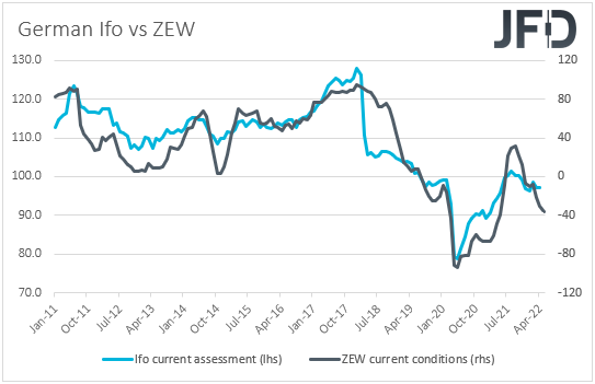 German Ifo vs ZEW indices