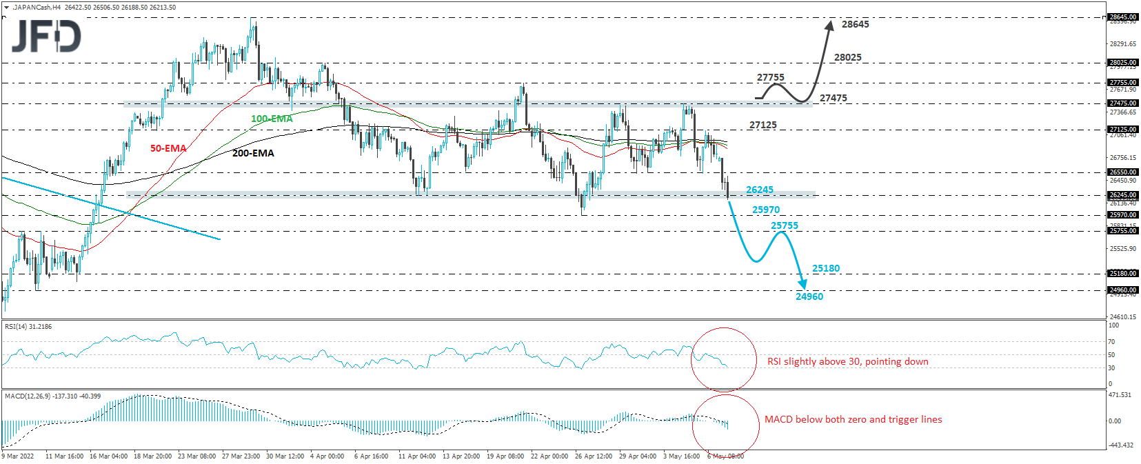 Japan's Nikkei 225 cash index 4-hour chart technical analysis