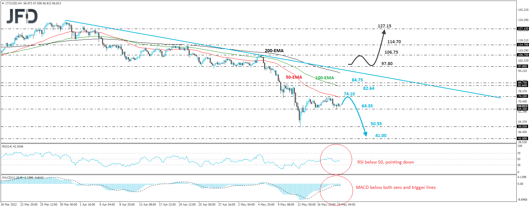 Litecoin 4-hour chart technical analysis