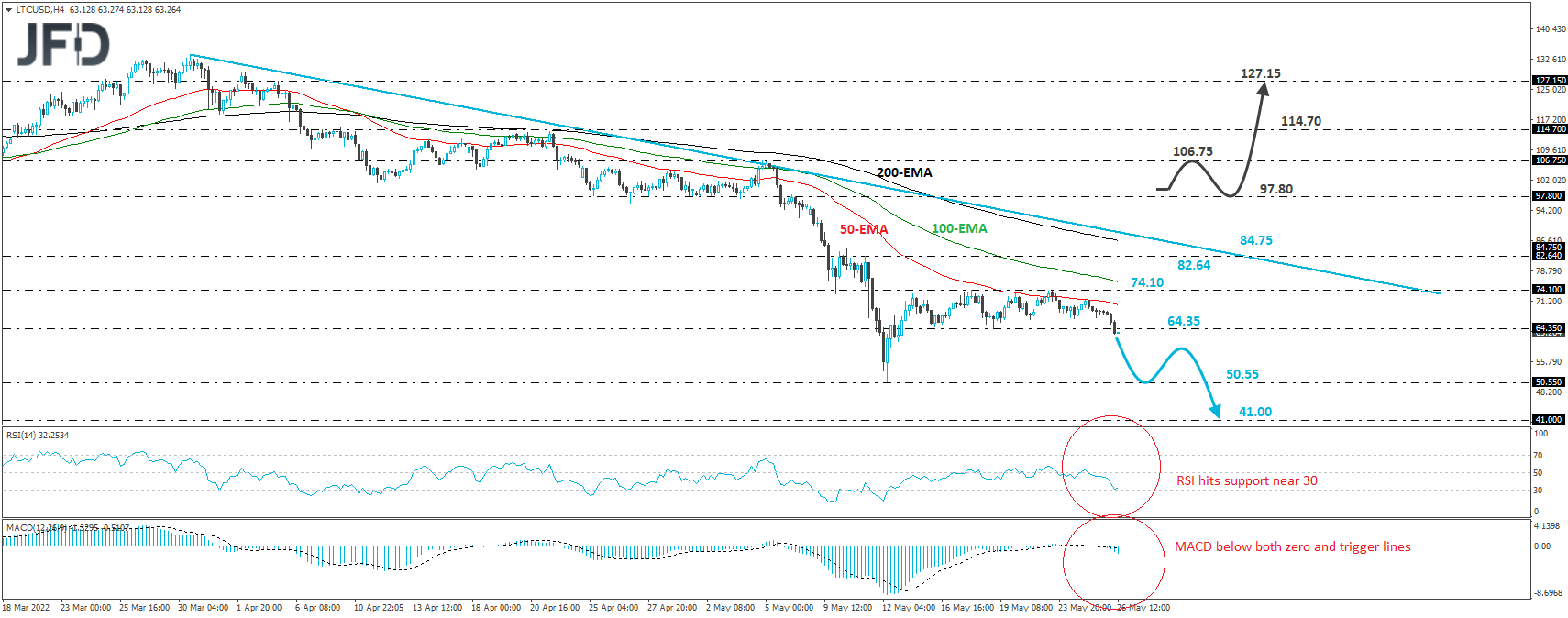 Litecoin 4-hour chart technical analysis