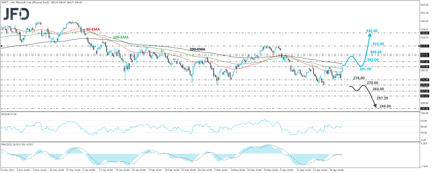 Microsoft stock 4-hour chart technical analysis