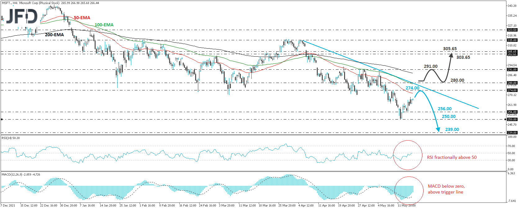 Microsoft stock 4-hour chart technical analysis