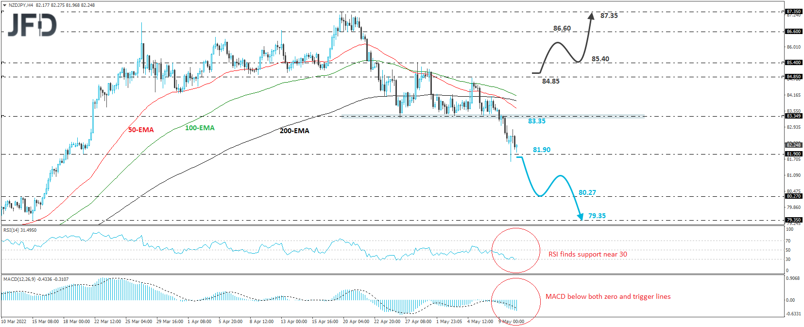 NZD/JPY 4-hour chart technical analysis
