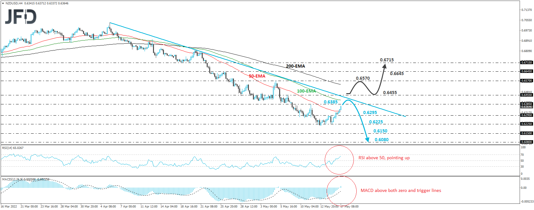 NZD/USD 4-hour chart technical analysis